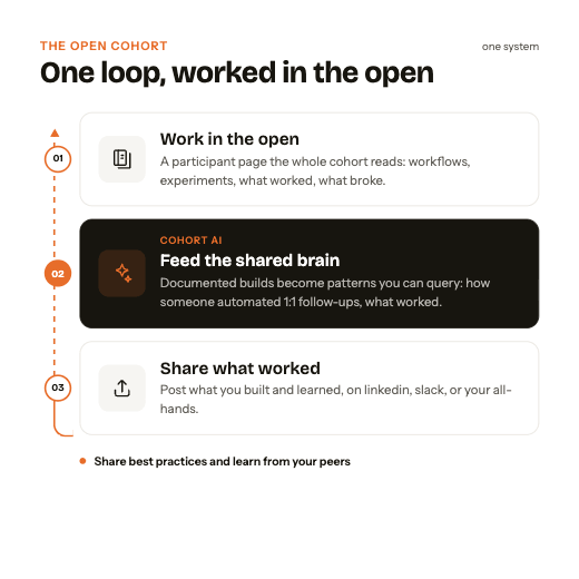 The open cohort: one loop, worked in the open. Work in the open, feed the shared brain, share what worked.